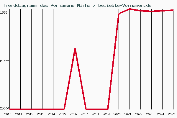 Trenddiagramm des Vornamens Mirha