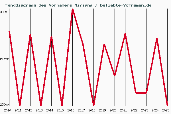 Trenddiagramm des Vornamens Miriana