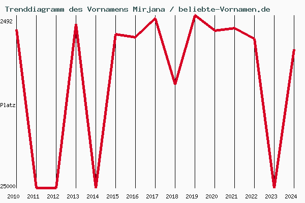 Trenddiagramm des Vornamens Mirjana