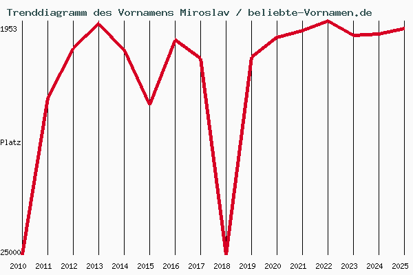 Trenddiagramm des Vornamens Miroslav