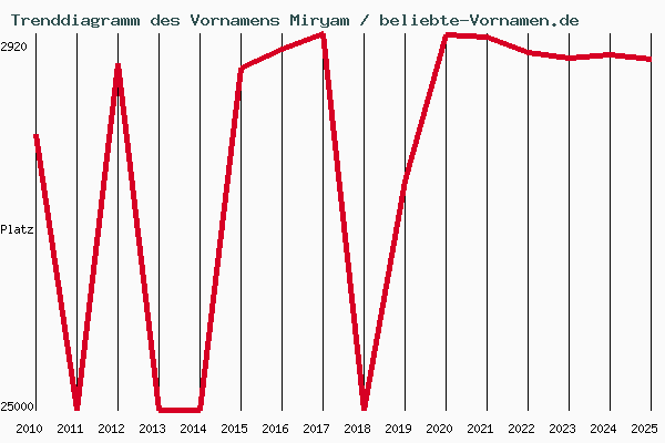 Trenddiagramm des Vornamens Miryam