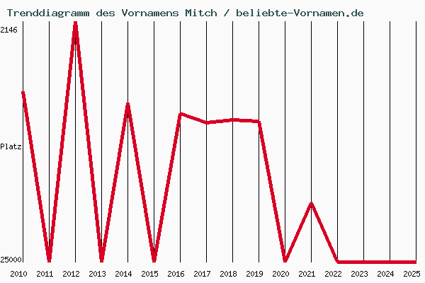 Trenddiagramm des Vornamens Mitch
