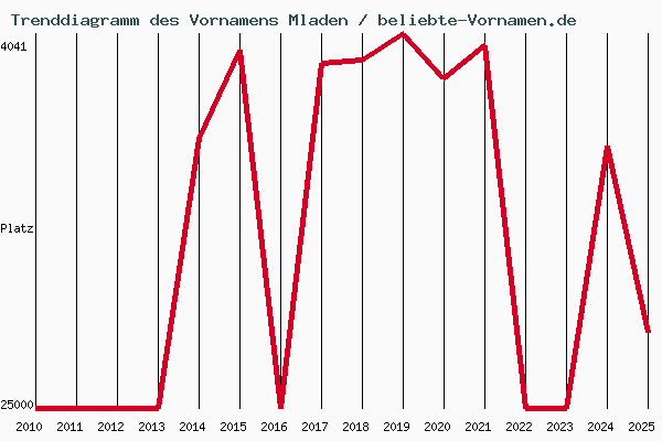 Trenddiagramm des Vornamens Mladen