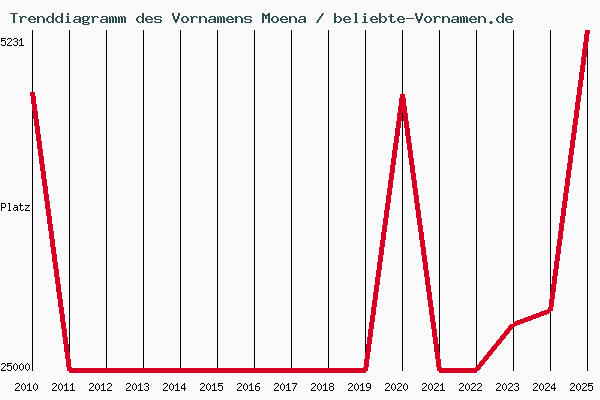 Trenddiagramm des Vornamens Moena