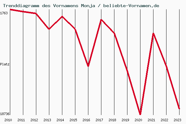 Trenddiagramm des Vornamens Monja