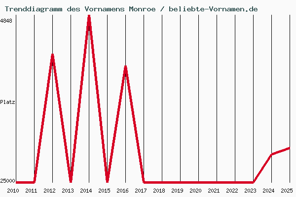Trenddiagramm des Vornamens Monroe