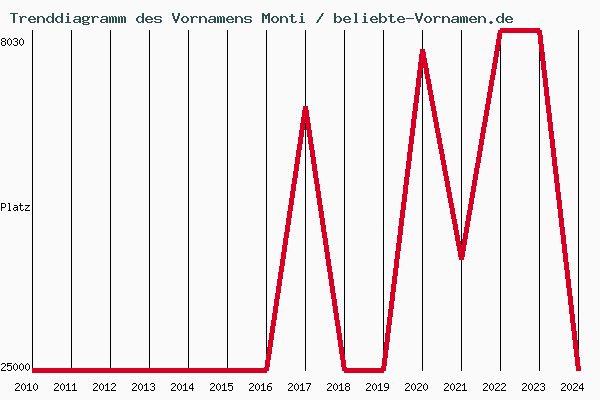 Trenddiagramm des Vornamens Monti