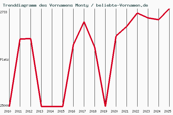 Trenddiagramm des Vornamens Monty