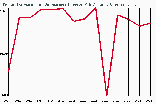 Trenddiagramm des Vornamens Morena