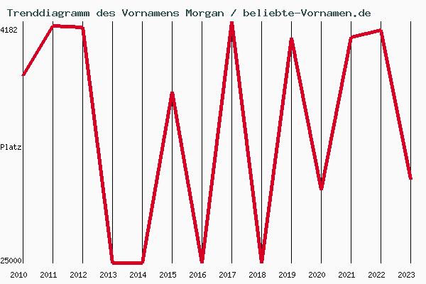Trenddiagramm des Vornamens Morgan