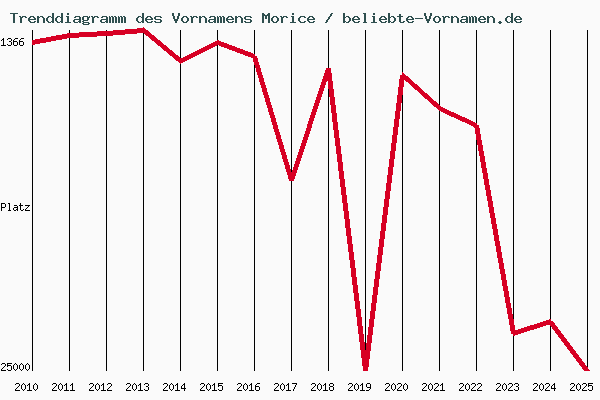 Trenddiagramm des Vornamens Morice