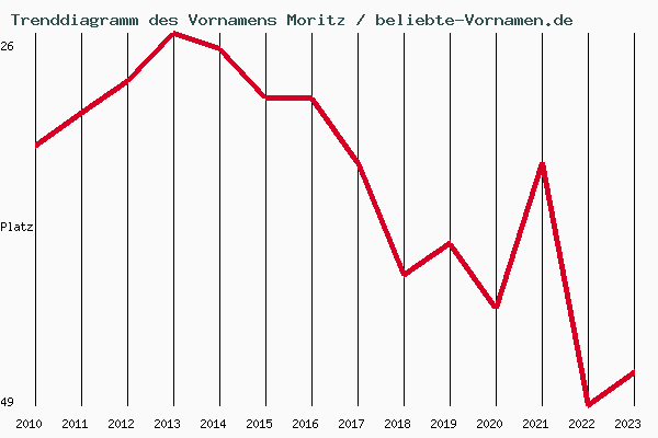 Trenddiagramm des Vornamens Moritz