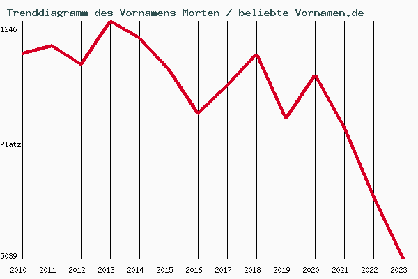 Trenddiagramm des Vornamens Morten