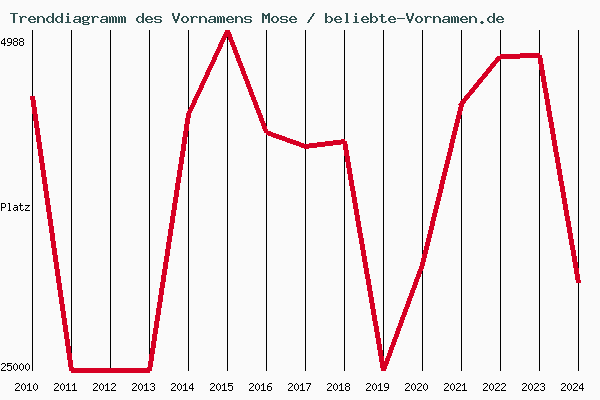 Trenddiagramm des Vornamens Mose