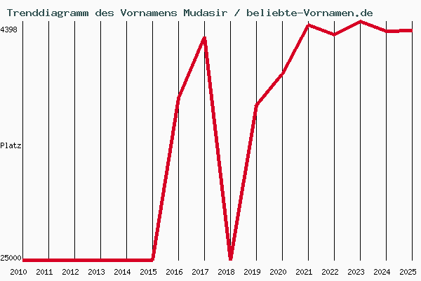 Trenddiagramm des Vornamens Mudasir
