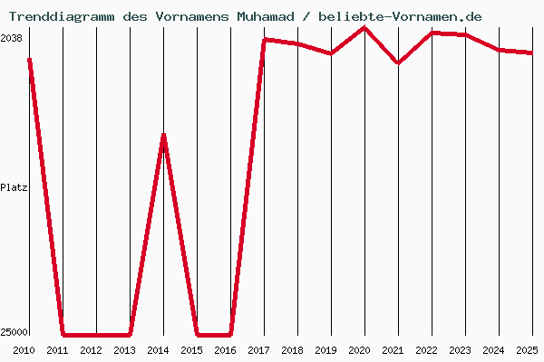 Trenddiagramm des Vornamens Muhamad