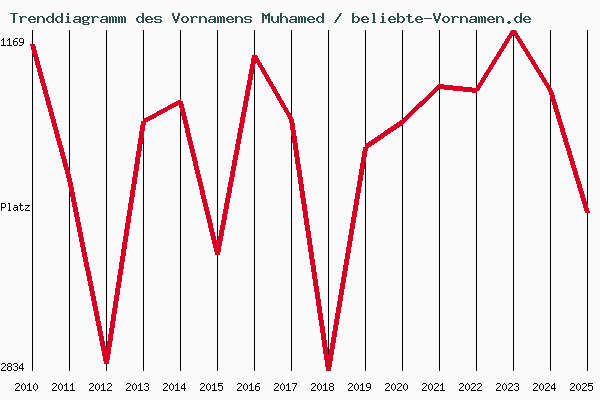 Trenddiagramm des Vornamens Muhamed