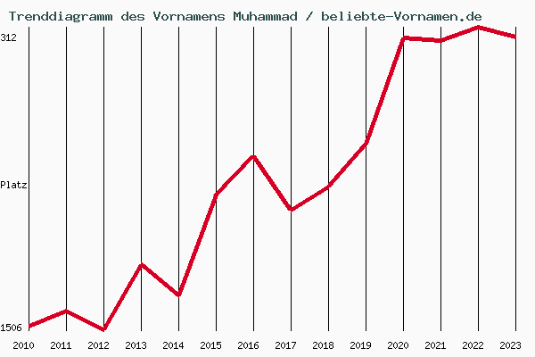 Trenddiagramm des Vornamens Muhammad