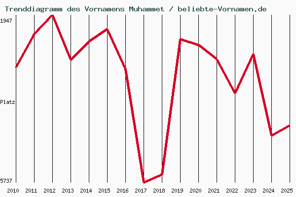 Trenddiagramm des Vornamens Muhammet