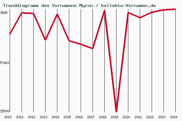 Trenddiagramm des Vornamens Myron