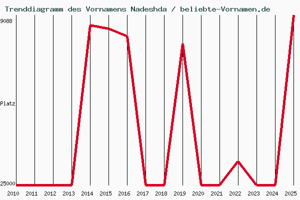 Trenddiagramm des Vornamens Nadeshda