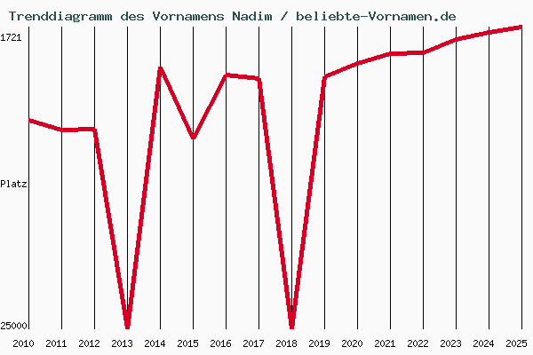 Trenddiagramm des Vornamens Nadim