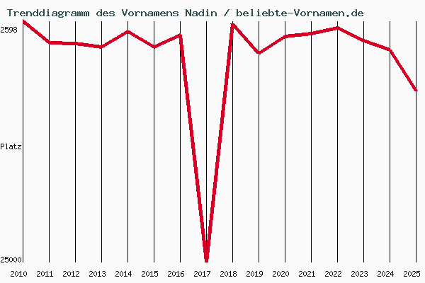 Trenddiagramm des Vornamens Nadin