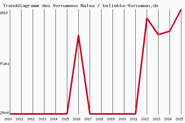 Trenddiagramm des Vornamens Nalea