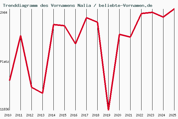 Trenddiagramm des Vornamens Nalia