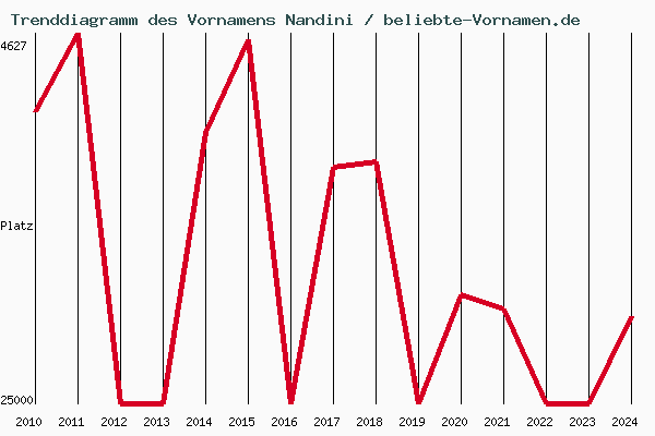 Trenddiagramm des Vornamens Nandini