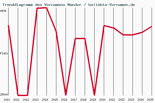 Trenddiagramm des Vornamens Nandor