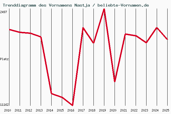 Trenddiagramm des Vornamens Nastja