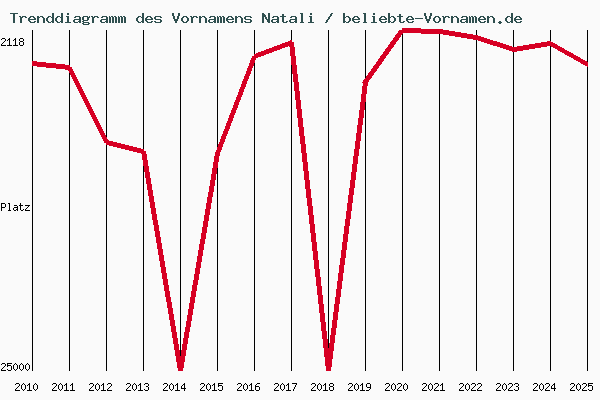 Trenddiagramm des Vornamens Natali