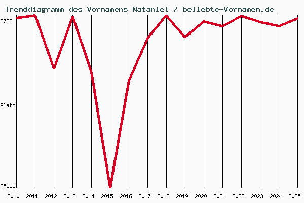 Trenddiagramm des Vornamens Nataniel