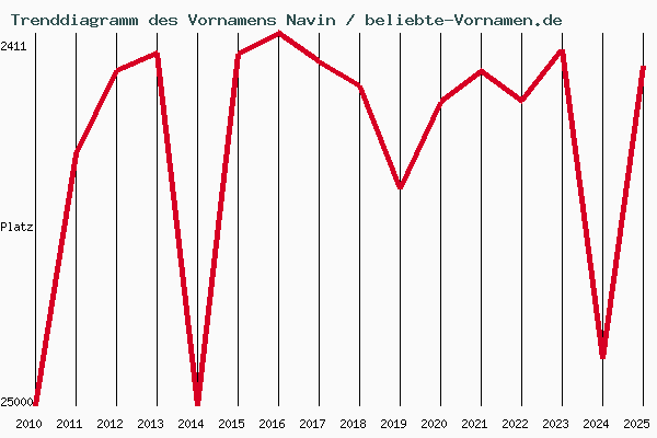 Trenddiagramm des Vornamens Navin
