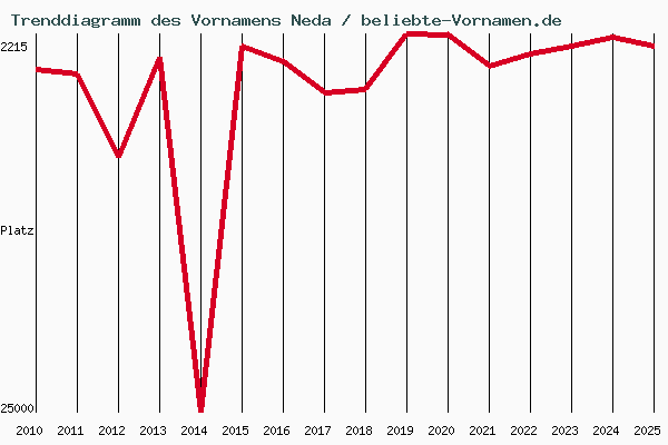 Trenddiagramm des Vornamens Neda