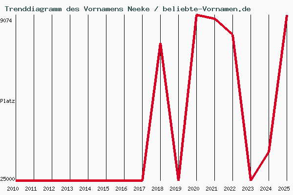 Trenddiagramm des Vornamens Neeke