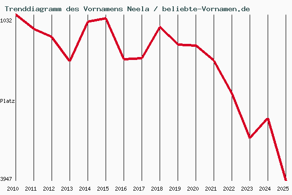Trenddiagramm des Vornamens Neela