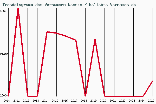 Trenddiagramm des Vornamens Neeske