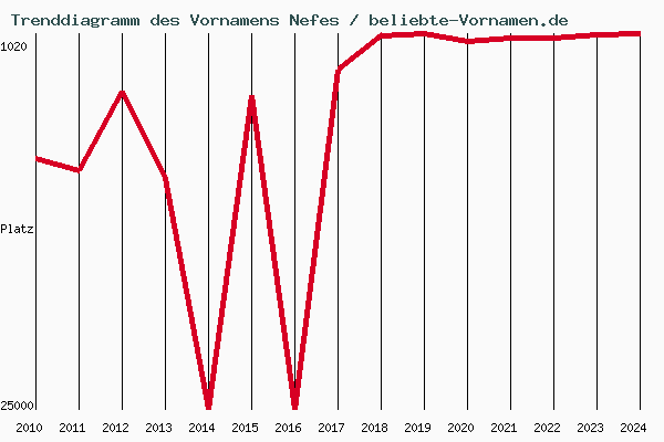 Trenddiagramm des Vornamens Nefes