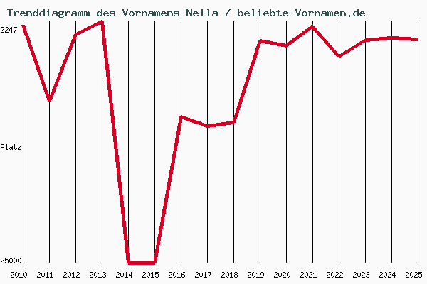 Trenddiagramm des Vornamens Neila