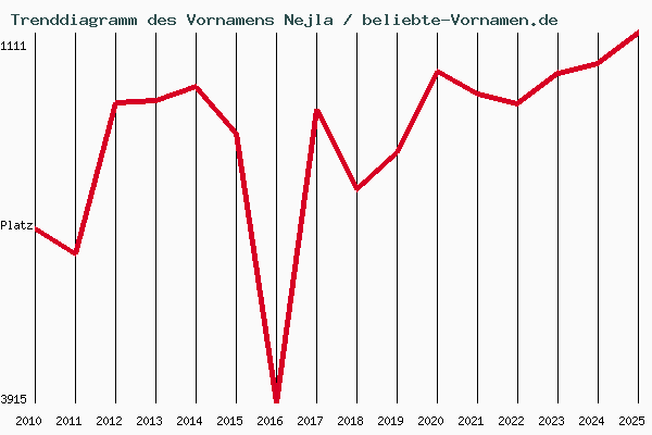 Trenddiagramm des Vornamens Nejla