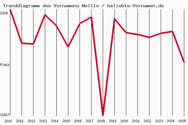 Trenddiagramm des Vornamens Nellie