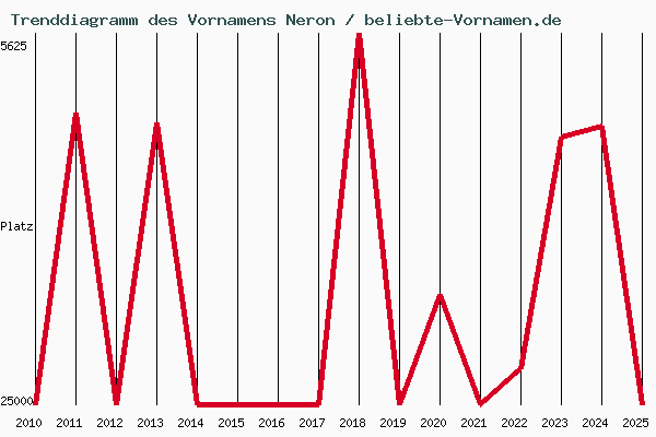 Trenddiagramm des Vornamens Neron