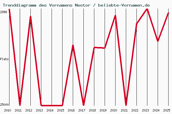 Trenddiagramm des Vornamens Nestor