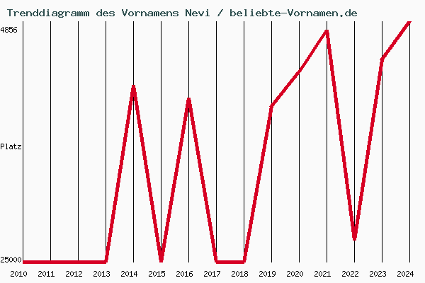 Trenddiagramm des Vornamens Nevi