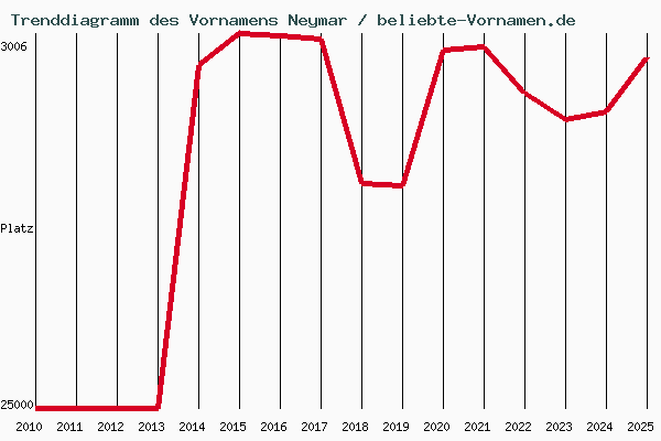 Trenddiagramm des Vornamens Neymar
