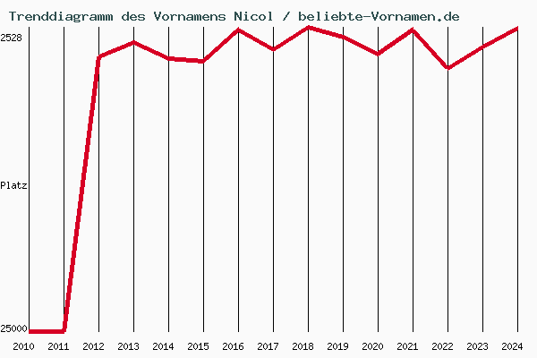 Trenddiagramm des Vornamens Nicol