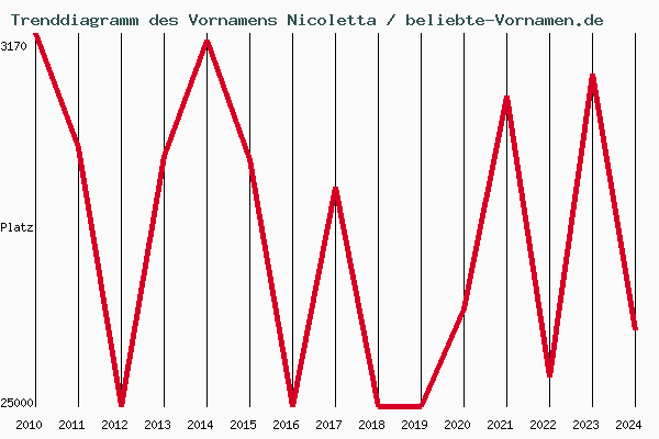 Trenddiagramm des Vornamens Nicoletta