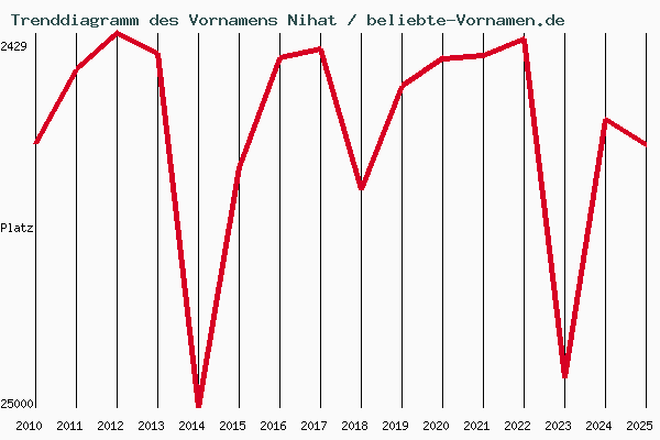 Trenddiagramm des Vornamens Nihat